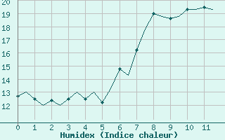 Courbe de l'humidex pour Roenne