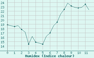 Courbe de l'humidex pour Schaffen (Be)