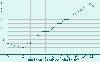 Courbe de l'humidex pour Cerepovec