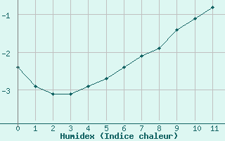 Courbe de l'humidex pour Mont-Aigoual (30)