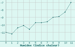 Courbe de l'humidex pour Gornergrat