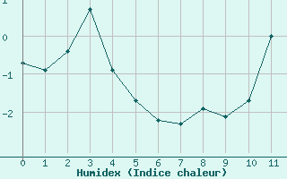 Courbe de l'humidex pour Chatelus-Malvaleix (23)