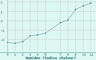 Courbe de l'humidex pour Mont-Rigi (Be)