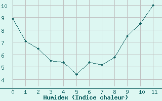 Courbe de l'humidex pour Caen (14)