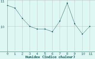 Courbe de l'humidex pour Feuchtwangen-Heilbronn