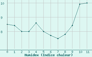 Courbe de l'humidex pour Saint-Etienne (42)