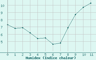 Courbe de l'humidex pour Bourg-Saint-Andol (07)