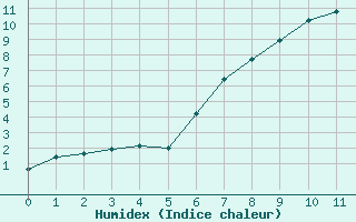 Courbe de l'humidex pour Harzgerode