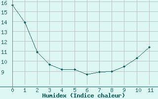 Courbe de l'humidex pour Paray-le-Monial - St-Yan (71)