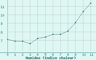 Courbe de l'humidex pour Quillan (11)