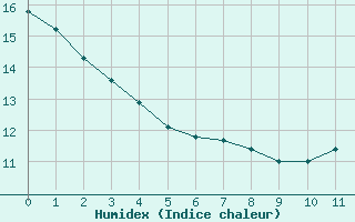 Courbe de l'humidex pour Essen