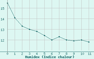 Courbe de l'humidex pour Troyes (10)