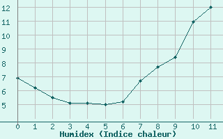 Courbe de l'humidex pour Lappeenranta Lepola