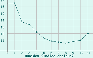 Courbe de l'humidex pour Orange (84)