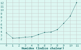 Courbe de l'humidex pour Le Puy-Loudes (43)