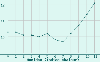 Courbe de l'humidex pour Saulces-Champenoises (08)