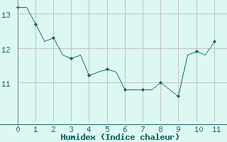 Courbe de l'humidex pour Oostende (Be)