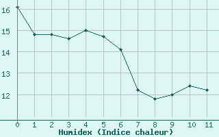 Courbe de l'humidex pour Lyon - Saint-Exupry (69)