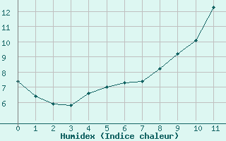 Courbe de l'humidex pour Saint-Etienne (42)