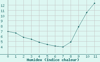 Courbe de l'humidex pour Angoulme - Brie Champniers (16)