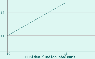 Courbe de l'humidex pour Bousson (It)
