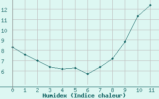 Courbe de l'humidex pour Lacapelle-Biron (47)