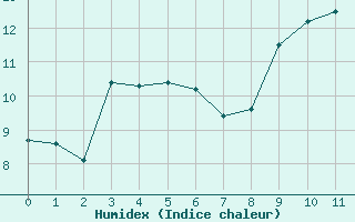 Courbe de l'humidex pour Lorient (56)