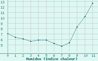 Courbe de l'humidex pour Prades d'Aubrac - Brameloup (12)