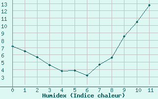 Courbe de l'humidex pour Saint-Maximin-la-Sainte-Baume (83)