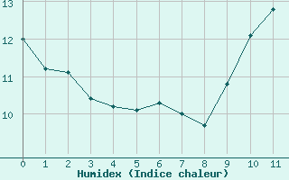 Courbe de l'humidex pour Verngues - Hameau de Cazan (13)