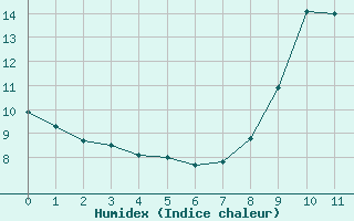 Courbe de l'humidex pour Saint-Cast-le-Guildo (22)