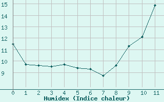 Courbe de l'humidex pour Margny-ls-Compigne (60)