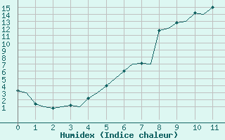 Courbe de l'humidex pour Mo I Rana / Rossvoll