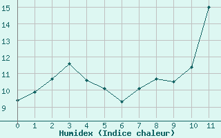 Courbe de l'humidex pour Niort (79)