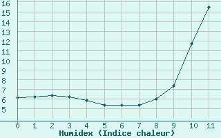 Courbe de l'humidex pour La Motte du Caire (04)