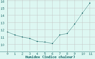 Courbe de l'humidex pour Tudela