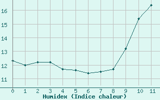 Courbe de l'humidex pour Porquerolles (83)