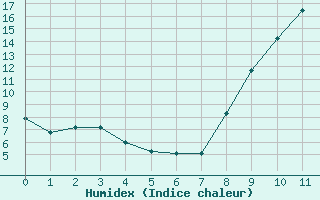 Courbe de l'humidex pour Valenciennes (59)
