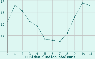 Courbe de l'humidex pour Angers-Marc (49)