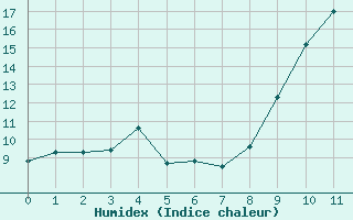 Courbe de l'humidex pour Saint-Sauveur-Camprieu (30)
