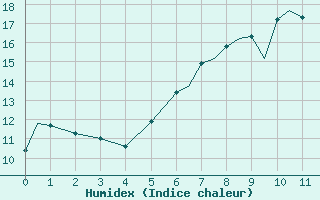 Courbe de l'humidex pour Culdrose