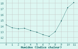 Courbe de l'humidex pour Liergues (69)