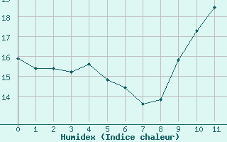Courbe de l'humidex pour Perpignan Moulin  Vent (66)