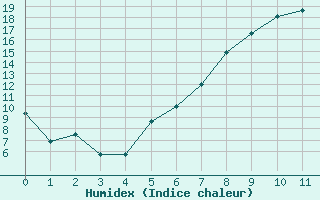 Courbe de l'humidex pour Karlstad Flygplats