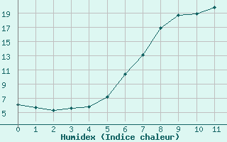 Courbe de l'humidex pour Coschen