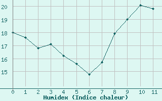 Courbe de l'humidex pour Cap Pertusato (2A)