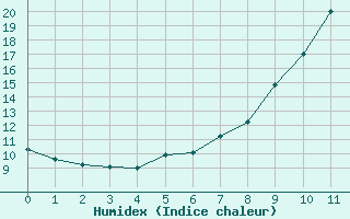 Courbe de l'humidex pour Figueras de Castropol