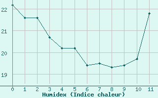 Courbe de l'humidex pour La Rochelle - Le Bout Blanc (17)