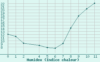 Courbe de l'humidex pour Jerez de Los Caballeros