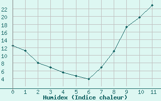 Courbe de l'humidex pour Charleville-Mzires (08)